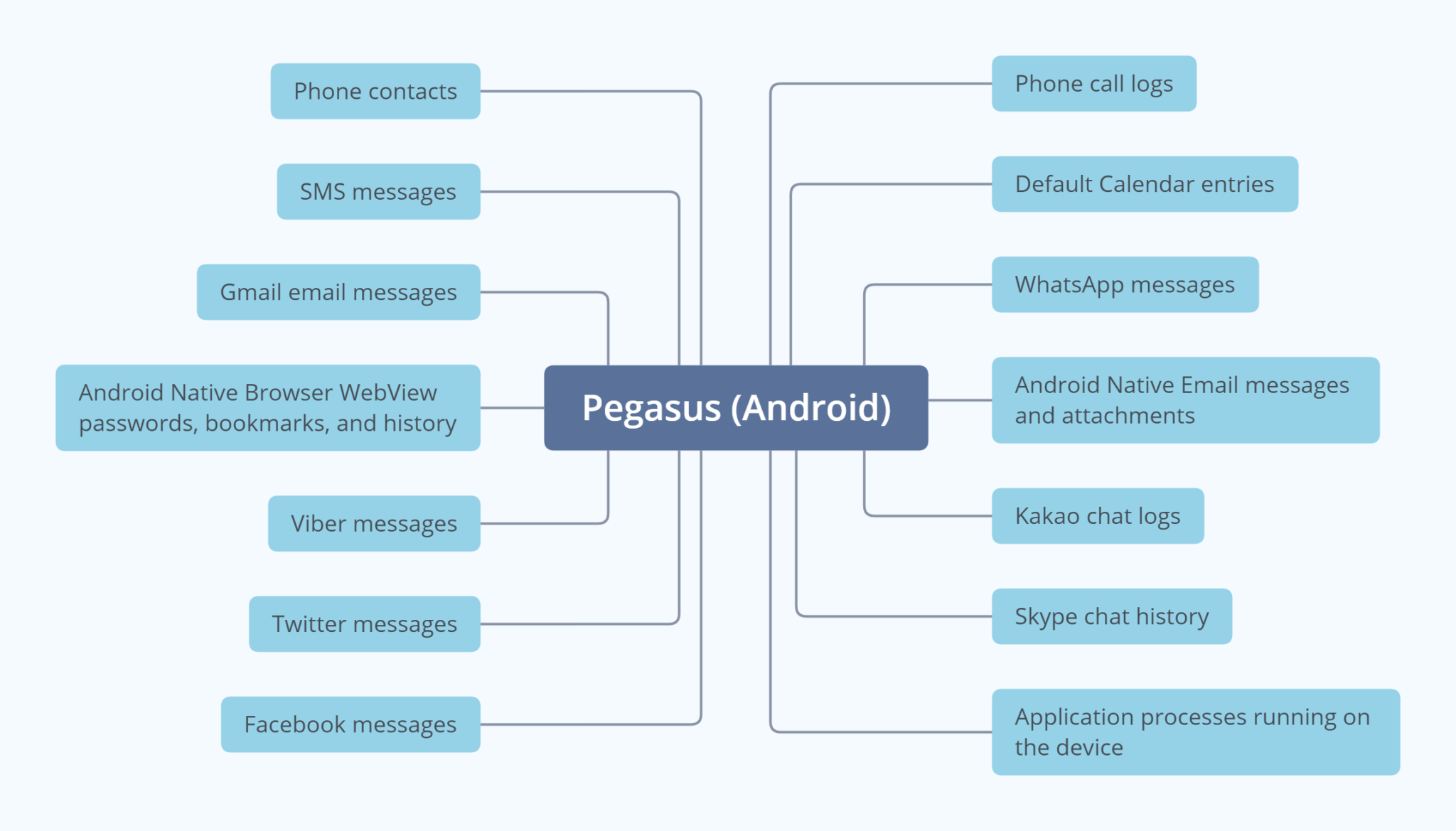 Pegasus android как проверить